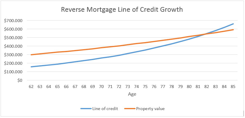 Reverse Mortgage line of credit growth
