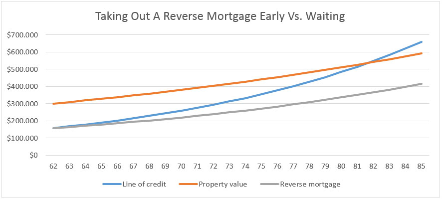 Taking out a reverse mortgage early vs. waiting