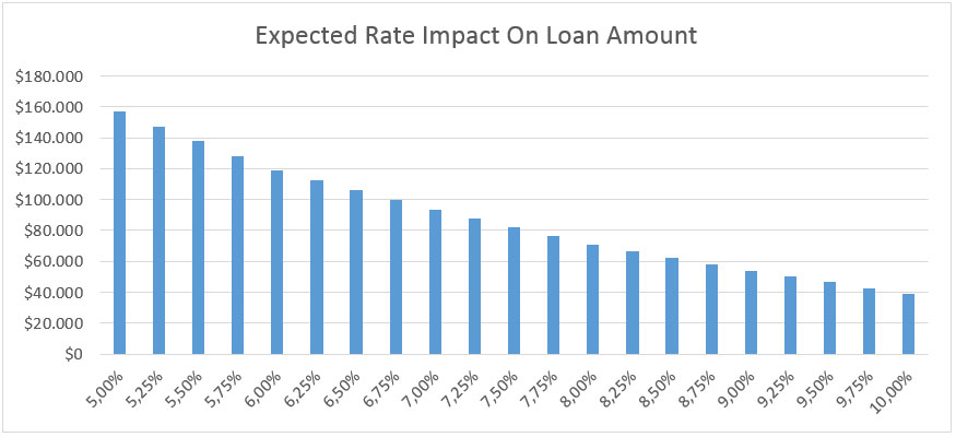 Expected rate impact on loan amount